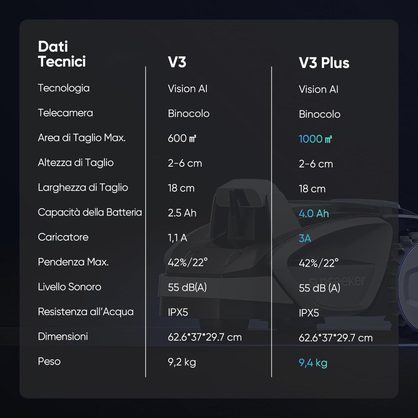 V3 Robot Tagliaerba Senza Filo Perimetrale 600 M², Vision AI, Doppio Occhio, Pendenza 42%, Controllo Tramite APP, Tagliaerba Con Un Solo Clic