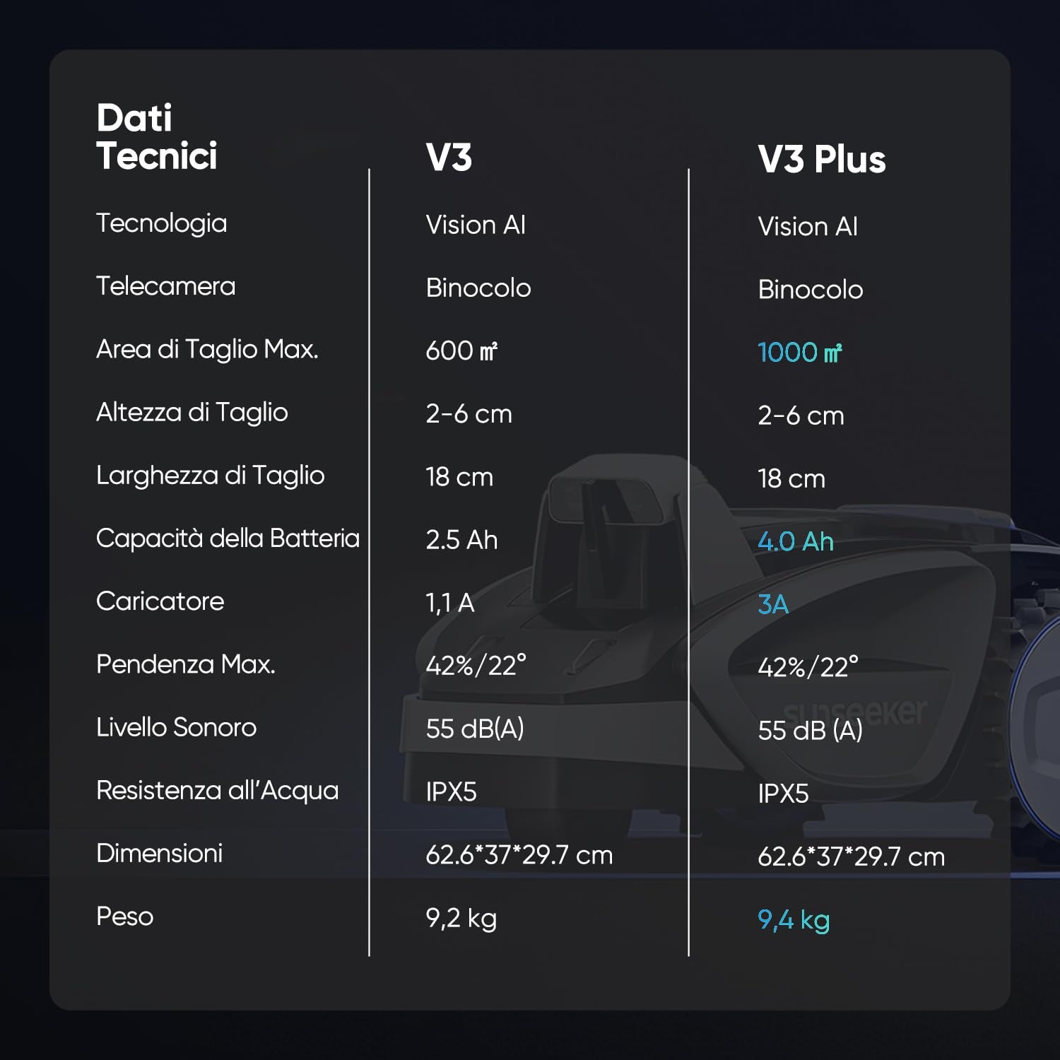 V3 Robot Tagliaerba Senza Filo Perimetrale 600 M², Vision AI, Doppio Occhio, Pendenza 42%, Controllo Tramite APP, Tagliaerba Con Un Solo Clic