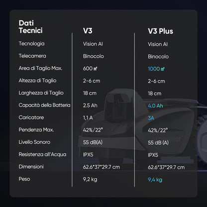 V3 Robot Tagliaerba Senza Filo Perimetrale 600 M², Vision AI, Doppio Occhio, Pendenza 42%, Controllo Tramite APP, Tagliaerba Con Un Solo Clic