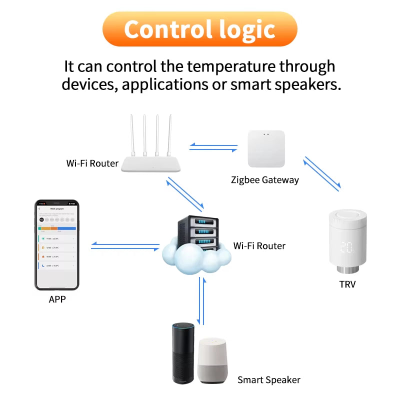 Tuya Smart Zigbee 3.0 Thermostatic Valve Radiator Zigbee Thermostat Radiator Valve Termostat Zigbee TRV Tuya Alexa Google Home